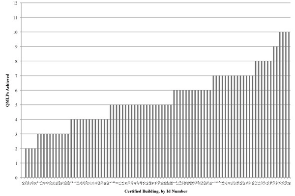Figure 4 1 QMLPs achieved by each building in the sample, ranked in ascending order image: Deborah Steinberg 
