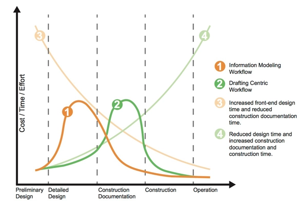Information Modeling Graph image: Courtesy of The Business Value of BIM in North America