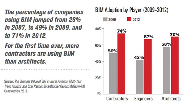 BIM adoption statistics image: Courtesy of The Business Value of BIM in North America