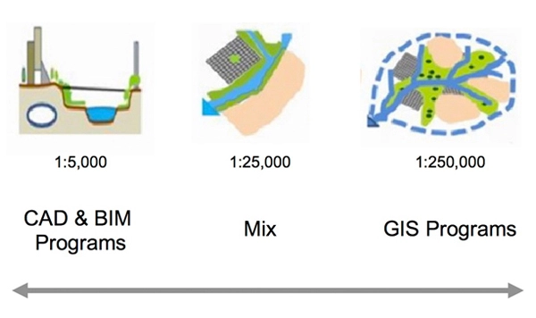 The Design Scale Continuum image: By Matthew Wilkins, diagrams courtesy of Carl Steinitz