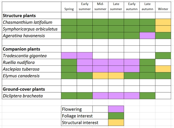 Figure 5: Seasonal reference table for native polyculture at UT-Arlington image: David Hopman