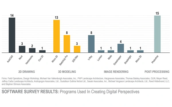 Software preferences at 15 award-winning firms from 2013-2015. image: Michael Keating