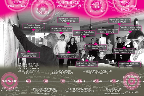 ASLA 2016 Professional Analysis & Planning Award of Excellence Winner - The Copenhagen Cloudburst Formula: A Strategic Process for Planning and Designing Blue-Green Interventions image: Ramboll and Ramboll Studio Dreiseitl 