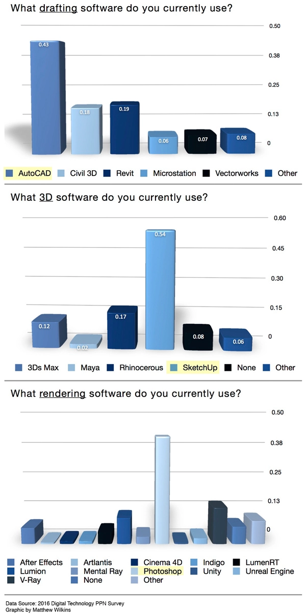 What software programs practitioners are using image: Matthew Wilkins