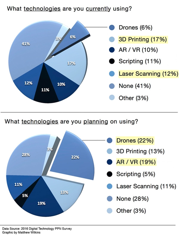 What technologies practitioners are using image: Matthew Wilkins