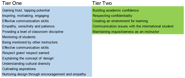 Tiers of Critical Pedagogy: Technical data image: John Anderson