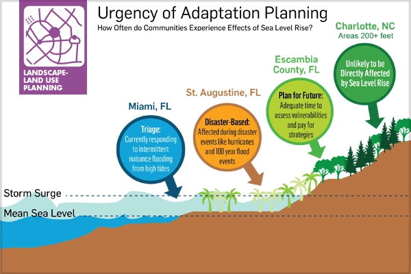 Urgency of adaptation planning diagram