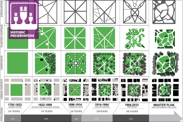 Moore Square in Raleigh