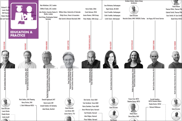 Mentor Map, North Carolina State University Department of Landscape Architecture Faculty