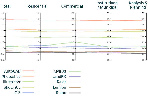 Importance of software by project type