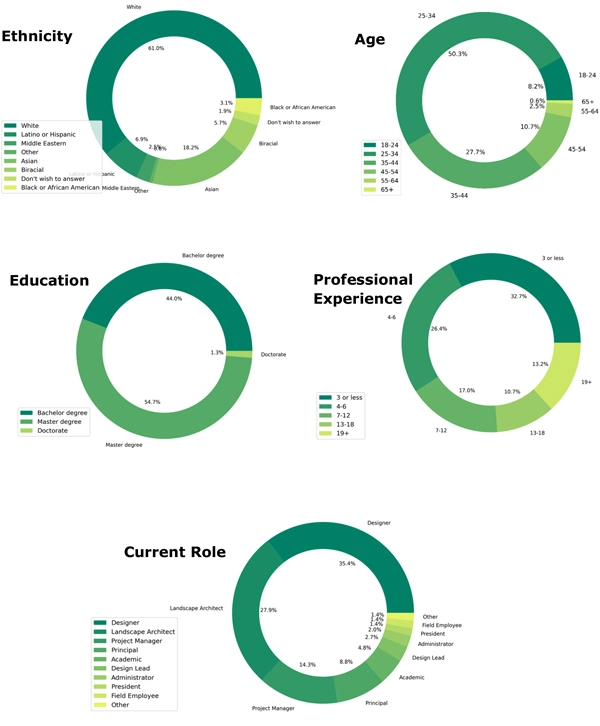 Demographics graphs