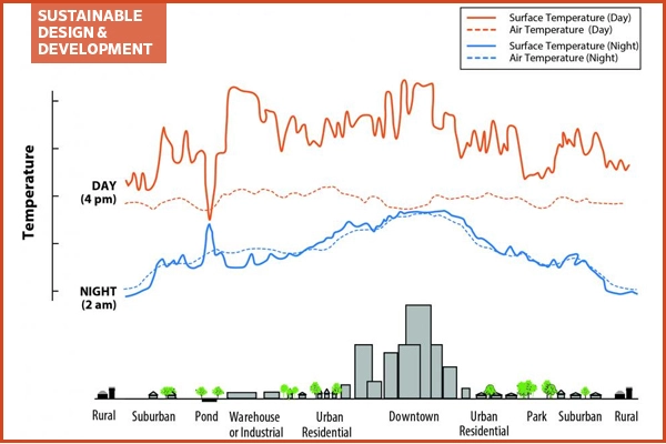 Heat Island Effect Diagram