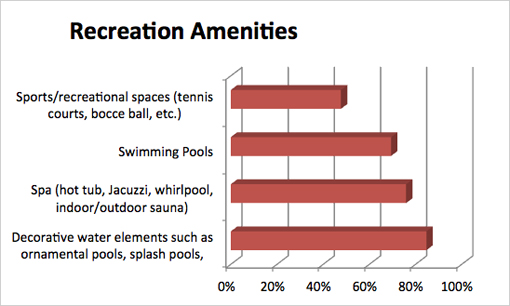 Residential Survey - Recreation Graph Residential Survey - Recreation Graph
