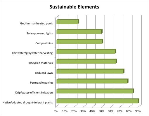 Residential Survey - Sustainable Elements Graph Residential Survey - Sustainable Elements Graph