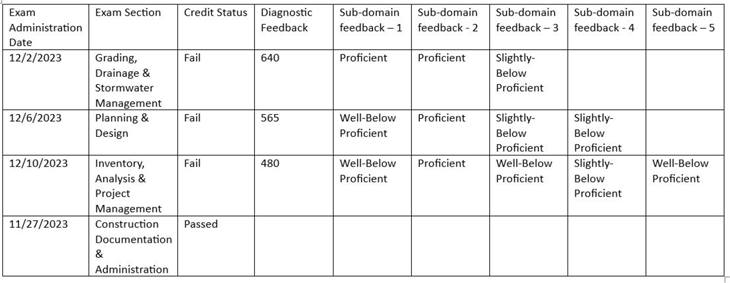 LARE score grid